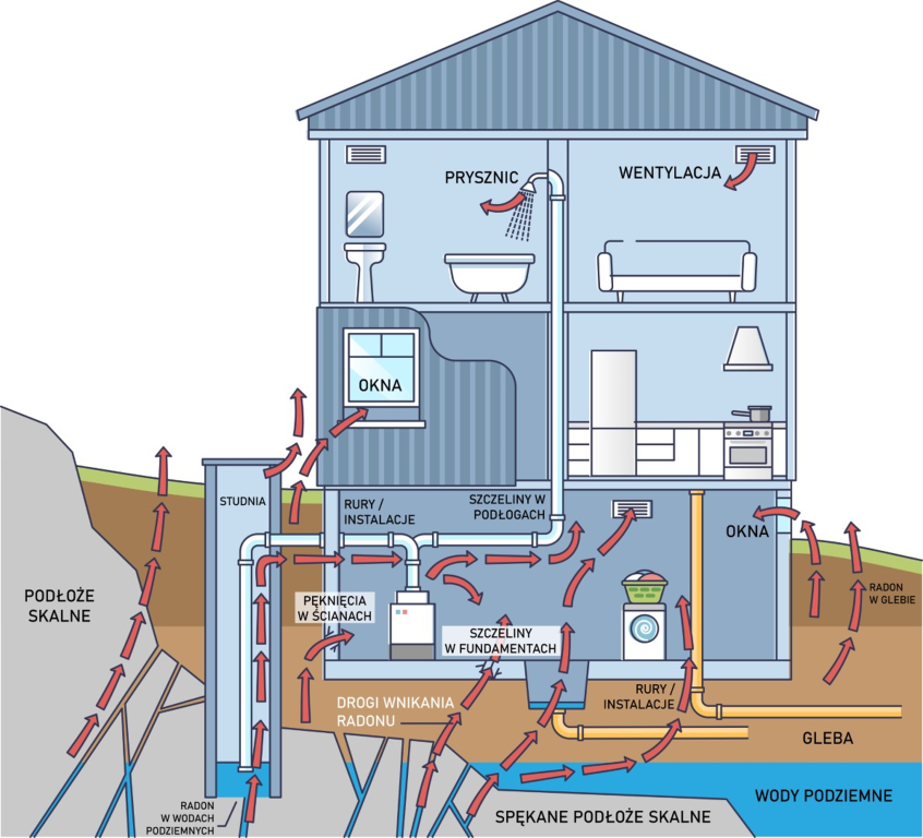 Radon w budynkach